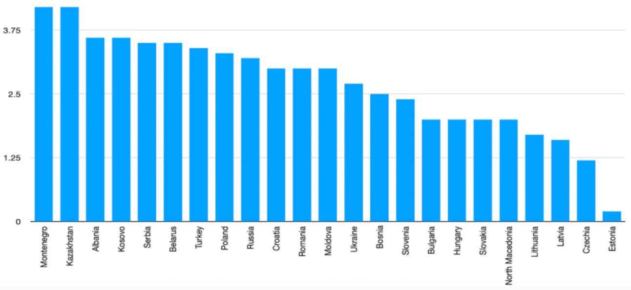 Many nations in Emerging Europe—and Western Asia—are expected to see strong growth this year. Source: Vienna Institute for International Economic Studies